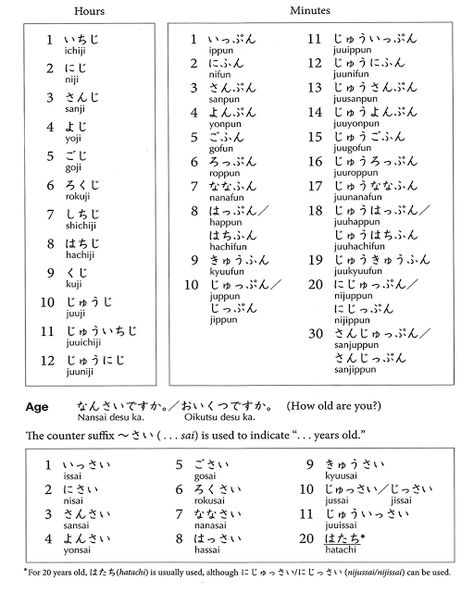 ONLINE JAPANESE: Japanese Counters for Age, Hours and Minutes Age In Japanese Language, Japanese Counters Chart, Minutes In Japanese, Age In Japanese, Japanese N5, Cute Japanese Words, Japanese Math, Hiragana Chart, Japanese Conversation