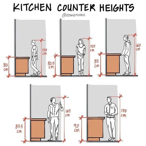 #architecturesight⁣ When designing a kitchen, there are some important rules you should think about. These rules help guide you in creating a good design. ✍️⁣ ⁣ Get your copy now of "The essential guide to architecture and interior designing - Ebook". Link in bio 📚 🔗 ⁣ ⁣ This the “What you'll learn- ⁣⁣⁣ ⁣⁣⁣ ✅Architectural design principles⁣ ⁣⁣⁣ ✅Interior space planning⁣ ⁣⁣⁣ ✅Arrangement of elements in different rooms⁣ ⁣⁣⁣ ✅Tips and tricks⁣⁣⁣ ⁣⁣⁣ ✅and much more ⁣⁣⁣ ⁣⁣⁣ ✔️This book is ideal:⁣ ⁣... Kitchen Design Tips, Robie House, Kitchen Triangle, Designing A Kitchen, Ramp Design, Kitchen Ventilation, Interior Design Principles, Energy Saving Tips, Design Rules