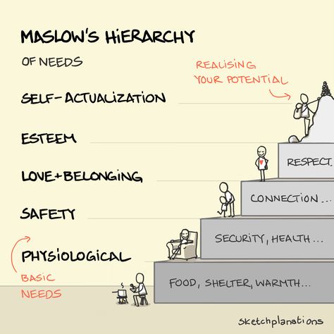 The side of a pyramid of needs: physiological, safety, love-belonging, esteem, self-actualization Maslow’s Hierarchy Of Needs, Success At Work, Hierarchy Of Needs, Motivation Theory, Maslow's Hierarchy Of Needs, Empathy Maps, Psychology Notes, Human Needs, Abraham Maslow