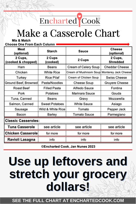 This Make a Casserole Chart helps you create a casserole using typical casserole ingredients. Simply choose an ingredient from each of the columns of ingredient types and combine them as directed in the instructions. Brown Pasta, Pineapple Fluff, Ground Beef Enchiladas, Canning Sweet Potatoes, Lasagna Casserole, Chicken Crockpot Recipes Easy, German Potato, Jar Meals, Filled Pasta