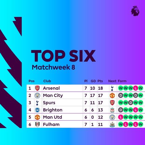 Fixture Liverpool One, Premier League Table, English Football League, Football Score, مانشستر سيتي, Football Predictions, Norwich City, Finance Blog, Latest Sports News