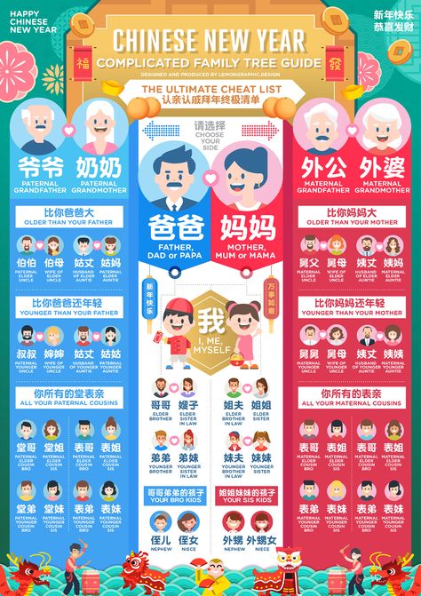 Chinese new year Complicated Family Tree Greeting Guide infographic design - 认亲认戚关系图信息图 Every year a lot of people are under stress addressing their relatives especially the elders. You sure kena scold by them if you call them Auntie or uncle therefore am designing this ultimate cheat list on the Complicated family Tree guide to make your life easier. #infographic #informationdesign #familytree #chinese #cny #cny2021 #chinesenewyear #guide #sg #singapore #singaporean #认亲认戚 #信息图 Guide Infographic, Chinese Family, Mandarin Chinese Languages, Chinese Alphabet, Learn Chinese Characters, Bahasa China, Mandarin Lessons, Chinese Language Words, China Language