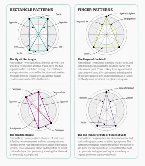 Natal Chart Astrology, Astrology Meaning, Spiritual Psychology, Astrology Stars, Astrology Planets, Birth Chart Astrology, Learn Astrology, Magick Book, Astrology And Horoscopes