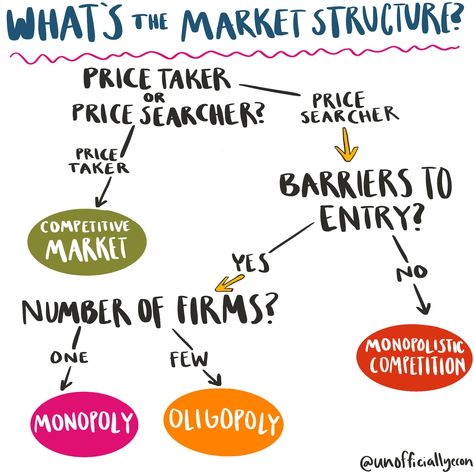 Determining market structure is no easy feat-- so here's a flowchart to simplify things! To see more, check out unofficially econ! Market Structure Economics, Economics Poster, Market Structure, College Notes, Flow Chart, Common Sense, Economics, Cool Things To Make, Subjects