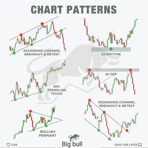 Chart analysis Black Flag Poster, Price Action Strategy, Power Of 10, Candlestick Chart Patterns, Trading Learning, Candle Stick Patterns, Forex Trading Strategies Videos, Technical Analysis Charts, Powers Of 10