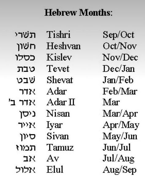 Learn Hebrew Alphabet, Hebrew Months, Hebrew Language Learning, Hebrew Language Words, Hebrew Education, Hebrew Vocabulary, Hebrew Writing, Hebrew Lessons, Biblical Hebrew