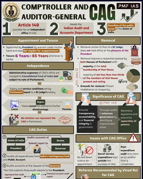 K Sanjay Murthy Appointed New Comptroller And Auditor General Of India Source: PMF IAS Current Affairs 👉 https://www.pmfias.com/cag/ Download the Monthly Infographics PDF & More👇 👉 Subscribe to PMF IAS Current Affairs A-Z to Download 👈 Polity Notes, Ias Books, Upsc Study, Economics Lessons, Indian Constitution, Ssc Cgl, Civil Services, Study Flashcards, Learn Facts