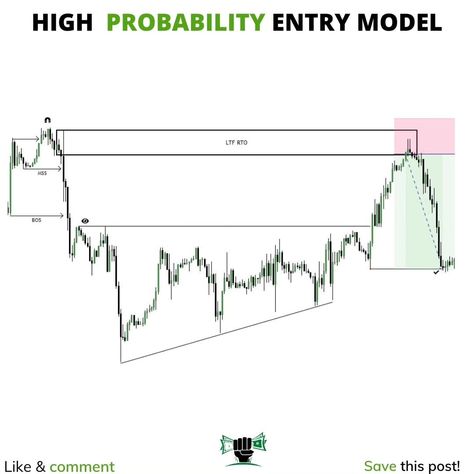 SAVE THIS : BACKTEST LATER High Probability Entry Model ✔️Like, Comment and Share for more trading content. .✔️Follow @da.capitals @da.capitals #tradingforex#forextrader#smc#supplyanddemand #supplyanddemandtrading #forexlession#forexanalysis#forexmarket#tradinglifestyle#smartmoneyconcepts#forextips #priceactiontrading #synthetics#daytradingtipsyou#explore #choch #supply #demand #daytradingtipseminitrading #breaker#breakerblocks3dealersrange#forexprofit#smctradersinsa#satraders #technical... Trading Notes, Trading Patterns, Forex Trading Quotes, Music Theory Guitar, Trading Quotes, Trading Charts, Finance Investing, Day Trading, Forex Trading