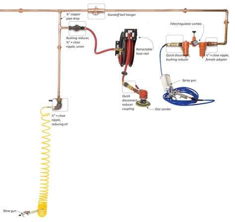 Outfit Your Shop with Air Air Compressor Plumbing, Air Compressor Tools, Storage Shed Organization, Garage Workshop Organization, Tool Storage Diy, Brakes Car, Diy Electrical, Wood Shop Projects, Workshop Organization