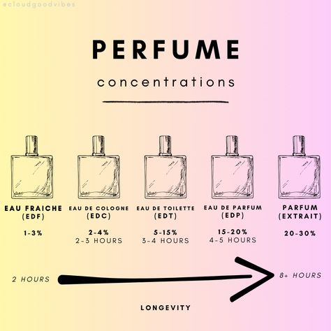 How to Make Your Perfume Last Longer: Intro to Fragrances - Cloud Good Vibes Make Your Perfume Last Longer, Perfume Last Longer, Make Perfume, Exfoliating Body Wash, Perfume Oil, Relaxing Bath, Beauty Skin Care Routine, Perfume Oils, Smell Good