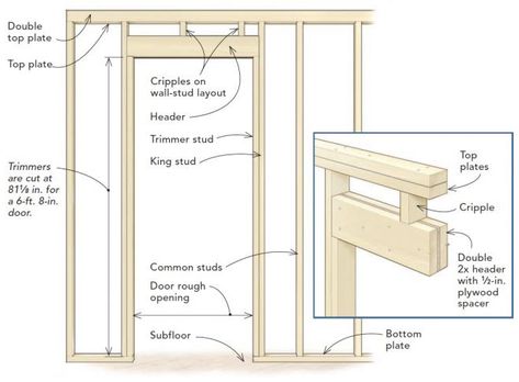 A pro carpenter teaches you his 3 simple rules for framing door rough openings efficiently. - Fine Homebuilding Framing Door Openings, Diy Door Installation, Building An Exterior Door Frame, How To Build A Header For A Door, Framing A Door Opening, How To Frame A Doorway, Diy Door Frame How To Build, Door Framing, Garage Door Framing