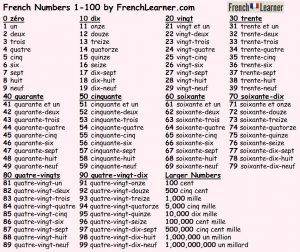 Counting In French 1-100, French Numbers 1-100, French Numbers, Numbers 1 100, Rosetta Stone, Online Lessons, Useful Tips, English Translation, Learn French