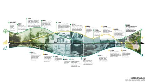 Historic Timeline Design, Architecture Timeline Collage, Timeline Architecture, Landscape Diagram, Site Analysis Architecture, Architectural Ideas, Timeline Design, Concept Diagram, Sea Level Rise