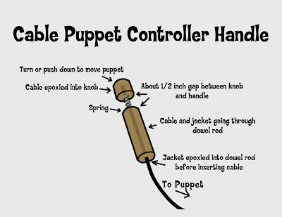 Creative Construction: How to make a cable puppet control handle Shoulder Puppet, Puppet Mechanics, Theatre Crafts, Bird Puppet, Puppet Costume, Puppets Diy, Marionette Puppet, Puppet Patterns, Puppet Toys