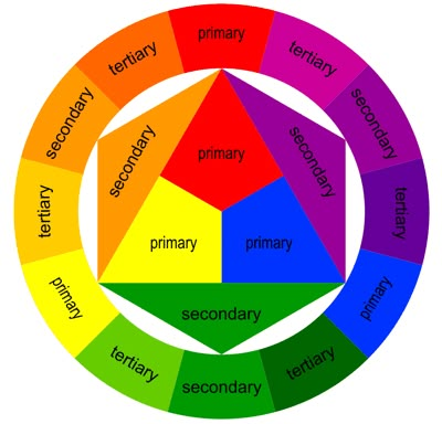 Tertiary Colors, Color Lessons, Tertiary Color, Primary And Secondary Colors, Color Vision, The Color Wheel, Color Studies, Color Analysis, Elements Of Art