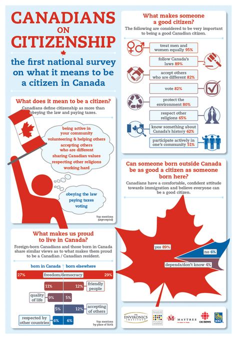 Culture Fair, Canadian Citizenship, Canadian Identity, Backpacking Canada, Canadian Things, Canada History, Canadian Culture, I Am Canadian, Immigration Canada