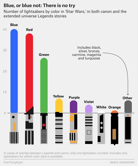 Every Color Of Every Lightsaber In ‘Star Wars,’ In One Chart | "Blue, or blue not; there is no try." Source: Wookiepedia #punintended #starwars #infographic Lightsaber Color Meaning, Purple Lightsaber, Lightsaber Colors, Star Wars Infographic, Star Wars Light, Star Wars Design, Star Wars Facts, Star Wars Light Saber, Star Wars Rpg