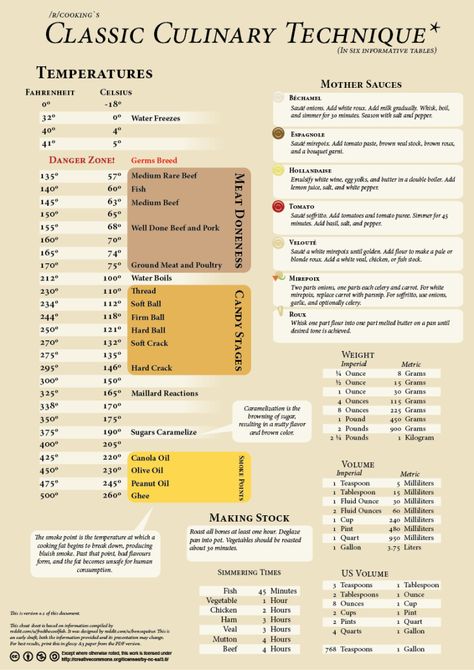 [Beta] Fredthecoolfish's cheat sheet, typed out and made pretty. PDF inside Cooking Cheat Sheet, Kitchen Cheat Sheets, Wine Key, Cooking Measurements, Culinary Techniques, Cooking 101, Food Charts, Cooking Guide, Food Info