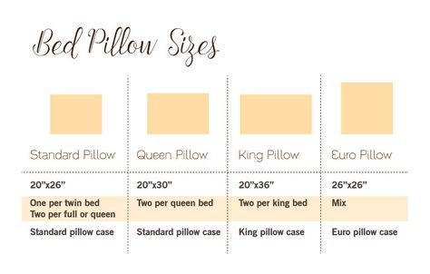 Bed Pillow Size Chart Pillow Size Chart, Sewing Charts, Quilt Measurements, Bed Pillows King, Pillow Size Guide, Pillow Sizes Chart, Standard Pillow Sizes, Bed Pillow Sizes, California King Size Bed