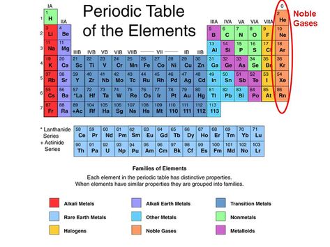 What's So Noble About Noble Gases? Periodical Table, Periodic Table Words, Ernest Rutherford, Bohr Model, Studying For Exams, Niels Bohr, Noble Gas, Electron Configuration, Atomic Number