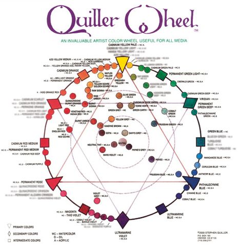 Poster Size Wheel Color Mixing Chart, Watercolor Palette, Color Balance, Color Harmony, Art Instructions, Painting Tools, Color Wheel, Painting Supplies, Color Theory