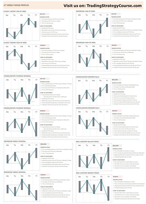 ICT Weekly Profile into trading strategies allows for a more comprehensive approach, aligning short-term trades with broader market trends. Inner Circle Trader, Ict Trading, Furnished Finder, Market Structure, Candle Stick Patterns, Candlestick Pattern, Forex Trading Strategies Videos, Trading Desk, Forex Trading Training