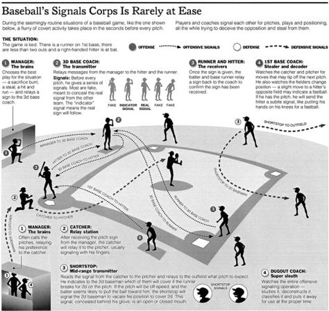 Find out all about the complex system of baseball signals and become an expert in interpreting them by studying this descriptive and fun infographic! #baseball #baseballsignals Baseball Coaching, Baseball Tickets, Baseball Workouts, Baseball Sunglasses, Baseball Tips, Baseball Drills, Softball Equipment, Baseball Ticket, High School Baseball