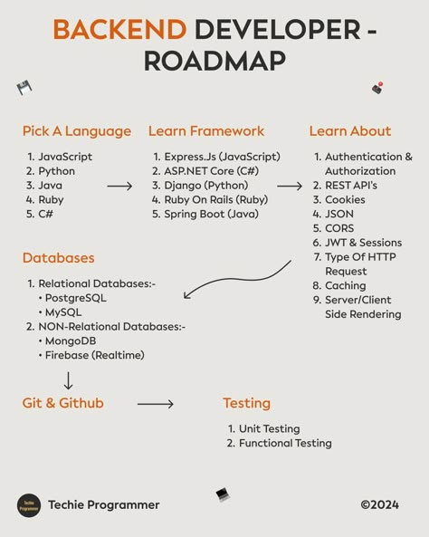 Backend developer - roadmap #database #javascripts #projects #iot #programminglife #sql #programmerlife #programing