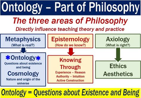 Ontology - image explaining what it means Vs Aesthetic, Dissertation Motivation, Philosophy Theories, Logic And Critical Thinking, School Of Philosophy, Western Philosophy, Thesis Writing, Research Writing, Philosophy Books