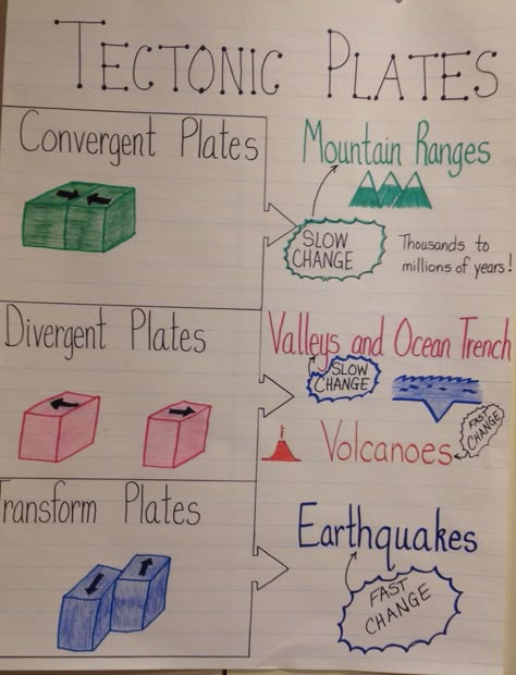 Tectonic Plates Anchor Chart, Types Of Rocks Anchor Chart, Plate Tectonics Anchor Chart, 5th Grade Lesson Ideas, Geography Anchor Charts, Geology Notes, Anchor Charts Science, Fifth Grade Science, Science Display