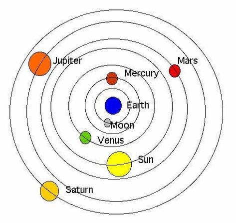 I can't find a model, but I'd love to make a Copernicus box, with various size balls, flashlights, and orbits to explore. Geocentric Model, Solar System Diagram, General Physics, Scientific Revolution, Ancient Drawings, Planet For Kids, Notebook Templates, Internal Communications, Egyptian Culture