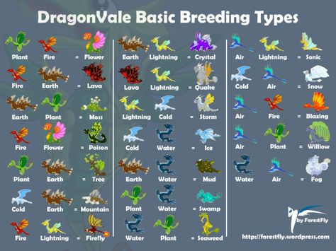 DragonVale Chart | DragonVale All Basic Breeding Types Dragon City Breeding Charts, Dragon Stories, Dragon City Cheats, Fairy Tale Activities, Type Chart, Nerdy Nummies, Rosanna Pansino, Types Of Dragons, Garena Free Fire