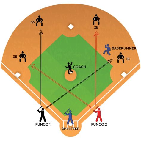 Revamp your baseball practice routine with the Batting Practice - 5 Loose drill. This comprehensive exercise warms up hitters while sharpening infielder skills. Baseball Practice, Everything Baby, How To Get Warm, Bat, Baseball