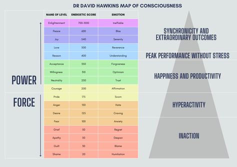 Dr Hawkins Map Of Consciousness, Map Of Consciousness David Hawkins, David Hawkins Scale Of Consciousness, Hawkins Map, Map Of Consciousness, Power Vs Force, Dr David Hawkins, David Hawkins, Alex Russell