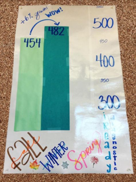 First Grade Data Wall, Iready Diagnostic Growth, Iready Diagnostic Motivation, Iready Data Tracking, Iready Data Tracking Bulletin Board, Iready Diagnostic, Iready Incentives, School Data Walls, Dreamy Classroom