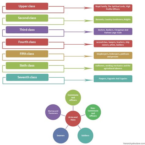 Regency Period Social Hierarchy Hierarchy Chart, Mr Bennet, Social Hierarchy, Fan Language, Social Stratification, Royal Au, Historical Nonfiction, Regency England, Military Ranks