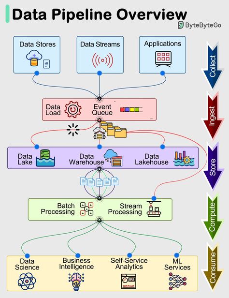 Diagrams Ideas, Data Pipeline, Omnichannel Customer Experience, Data Engineer, Microsoft Excel Formulas, Data Engineering, Web Development Programming, Enterprise Architecture, Learn Computer Science