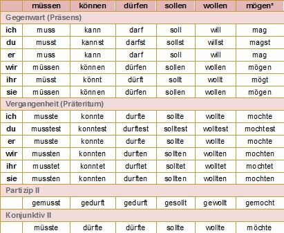 A modal verb is a type of auxiliary verb that “modifies” or gives more information about the function of the main verb that follows. In a sentence, the modal verb has to be followed by a verb in it… German Verbs, German Phrases Learning, Deutsch Language, Modal Verbs, German Resources, Study German, Main Verbs, Helping Verbs, German Study