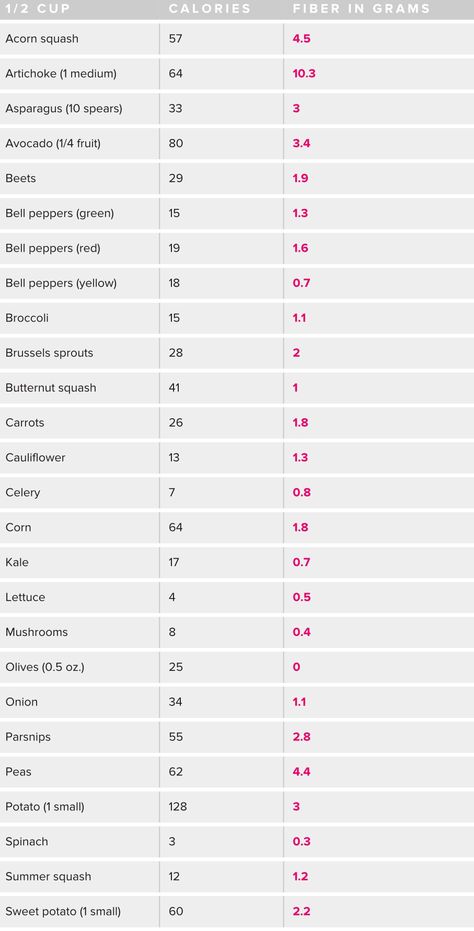 Fiber in veggies cheat sheet! Fiber Chart, Vegetable Chart, Calories In Vegetables, Calorie Chart, Yellow Pepper, Acorn Squash, Healthy Foodie, Bell Peppers, Cheat Sheet