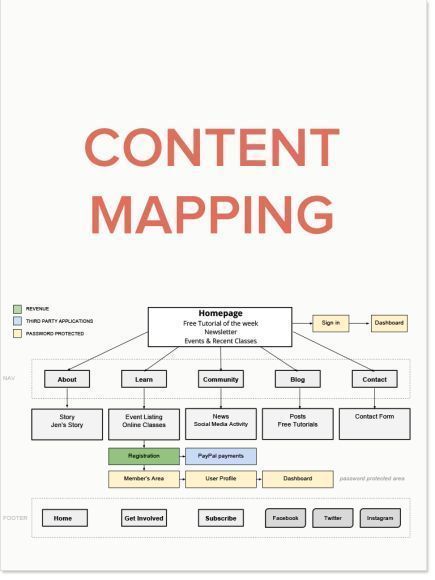 Content Mapping, Content Template, Website Planning, Strategy Template, Materi Bahasa Jepang, Social Web, Design Websites, Social Media Marketing Business, Web Design Tips