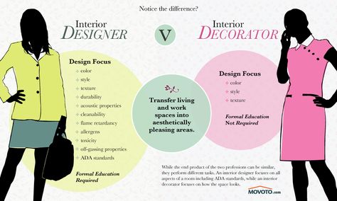 Interior Designer vs. Interior Decorator  Real Estate What Is Interior Design, Interior Design Degree, Interior Design Classes, Interior Design Career, Interior Decorating Tips, Interior Design Courses, Interior Design School, Interior Decorator, Interior Design Business