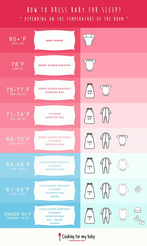 How to dress your baby for sleep? (Depending on the temperature of the room). We always wonder how to dress baby for sleep, and even more when the temperature of the room is really cold or really hot… Baby Information, Baby Life Hacks, Baby Facts, Baby Sleep Problems, Baby Care Tips, Baby Advice, Baby Prep, Baby Arrival, Baby Tips