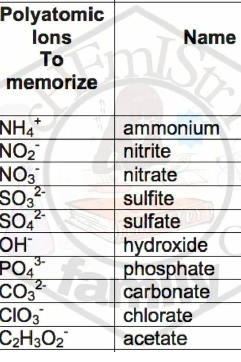 What are polyatomic ions and how to memorize them|chemistry772 Chemistry Polyatomic Ions, Polyatomic Ions Chart, Polyatomic Ions Memorization, Chemistry Pictures, Chemistry Revision, Chemistry Between Two People, Molecular Mass, Ionic Compound, General Chemistry