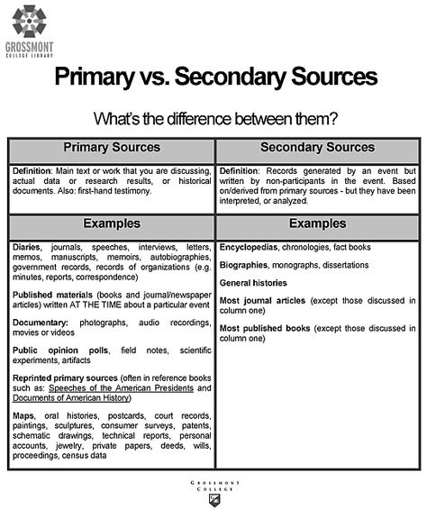 A Media Specialist's Guide to the Internet: What are Primary and Secondary Sources? Teaching Literary Elements, 21st Century Teacher, World History Classroom, Primary And Secondary Sources, Teacher Motivation, High School Writing, 6th Grade Social Studies, Teaching High School English, Science Rules