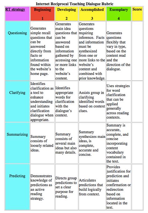 Discussion Norms Anchor Chart, Informational Text Anchor Chart, Reciprocal Teaching Reading, Research Based Teaching Strategies, Reciprocal Reading, Teaching Dialogue, Costa’s Levels Of Questioning, Reciprocal Teaching, Improve Reading Comprehension