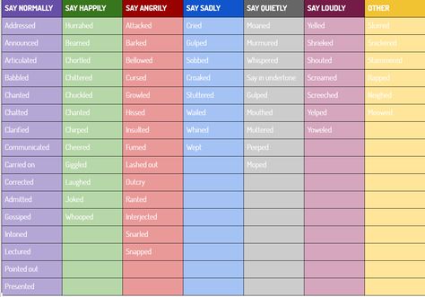 Writing Words Instead Of Said, Other Words For Thought Writing, Different Words For Said, Words For Asked Writing, Other Words For Yelled Writing, Words Other Than Said, Other Words For Said Writing, Ways To Describe Fear In Writing, Words For Said