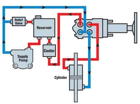 Hydraulic Steering Tech - Hydraulic Steering 101 Homemade Tractor, Engineering Notes, Four Wheeler, Log Splitter, Case Tractors, Block Diagram, Boat Ideas, Hydraulic Steering, Electrical Projects