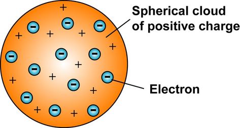 Dalton Atomic Model, Jj Thomson, J J Thomson, Plum Pudding Model, Atomic Model, Timeline Format, Plum Pudding, Biology Lessons, Flipped Classroom