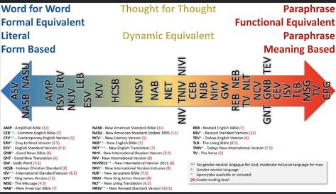 Bible Versions Comparison, Bible Translations Chart, Bible Infographics, Blue Bible, What Do You Hear, Diagram Chart, New American Standard Bible, Amplified Bible, Comparison Chart