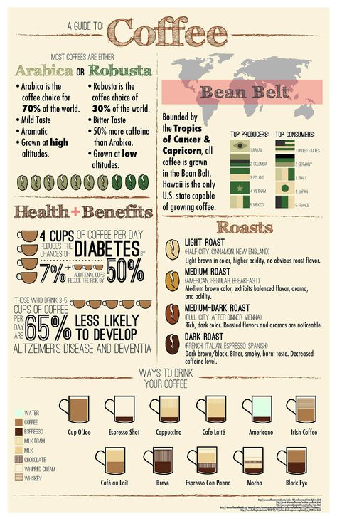 Barista Recipe, Bubble Tea Menu, Coffee Process, Growing Coffee, Cafe Barista, Coffee Health, Ways To Make Coffee, Coffee Brewing Methods, Coffee Infographic